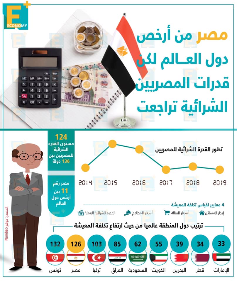 المصريين-القدرة الشرائية-الفقر-الأسعار