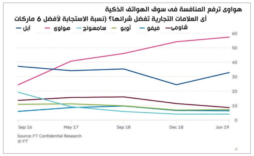 هواوي و الحرب التجارية 