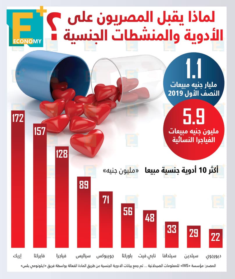 لماذا يقبل المصريون على الأدوية والمنشطات الجنسية؟