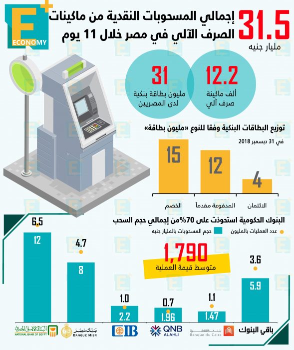 31.5 مليار جنيه مسحوبات نقدية من ماكينات الصرف الآلي في مصر خلال 11 يوم