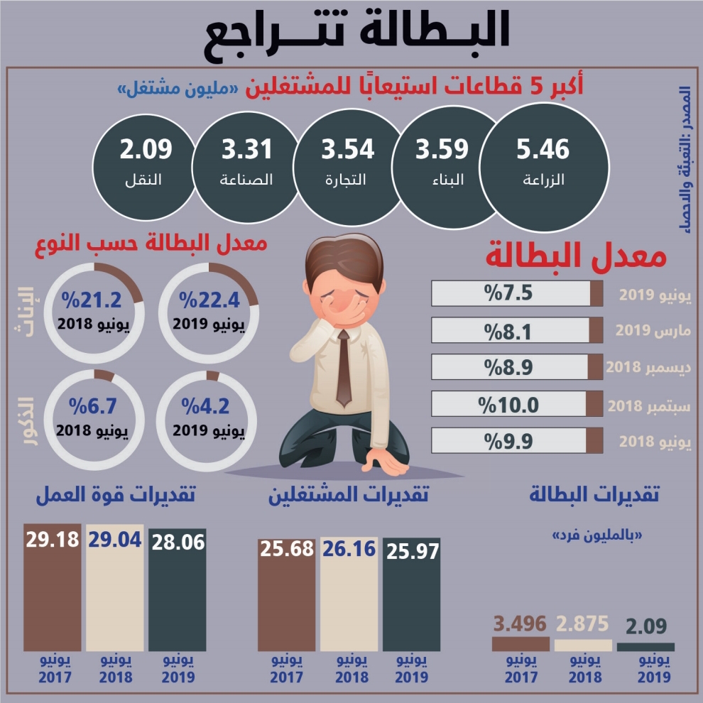 البطالة