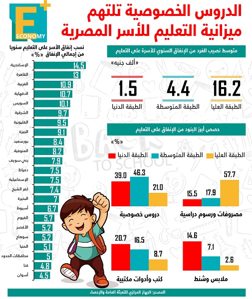 الدروس الخصوصية تلتهم ميزانية التعليم للأسر المصرية