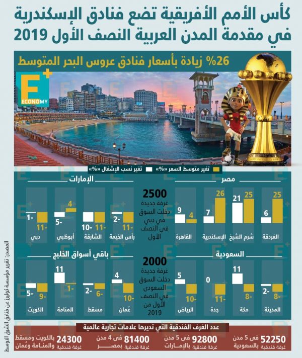 الأمم الأفريقية تضع فنادق الإسكندرية في مقدمة المدن العربية النصف الأول 2019