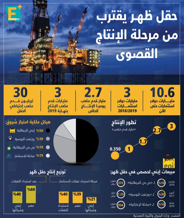 حقل ظهر يقترب من مرحلة الإنتاج القصوى