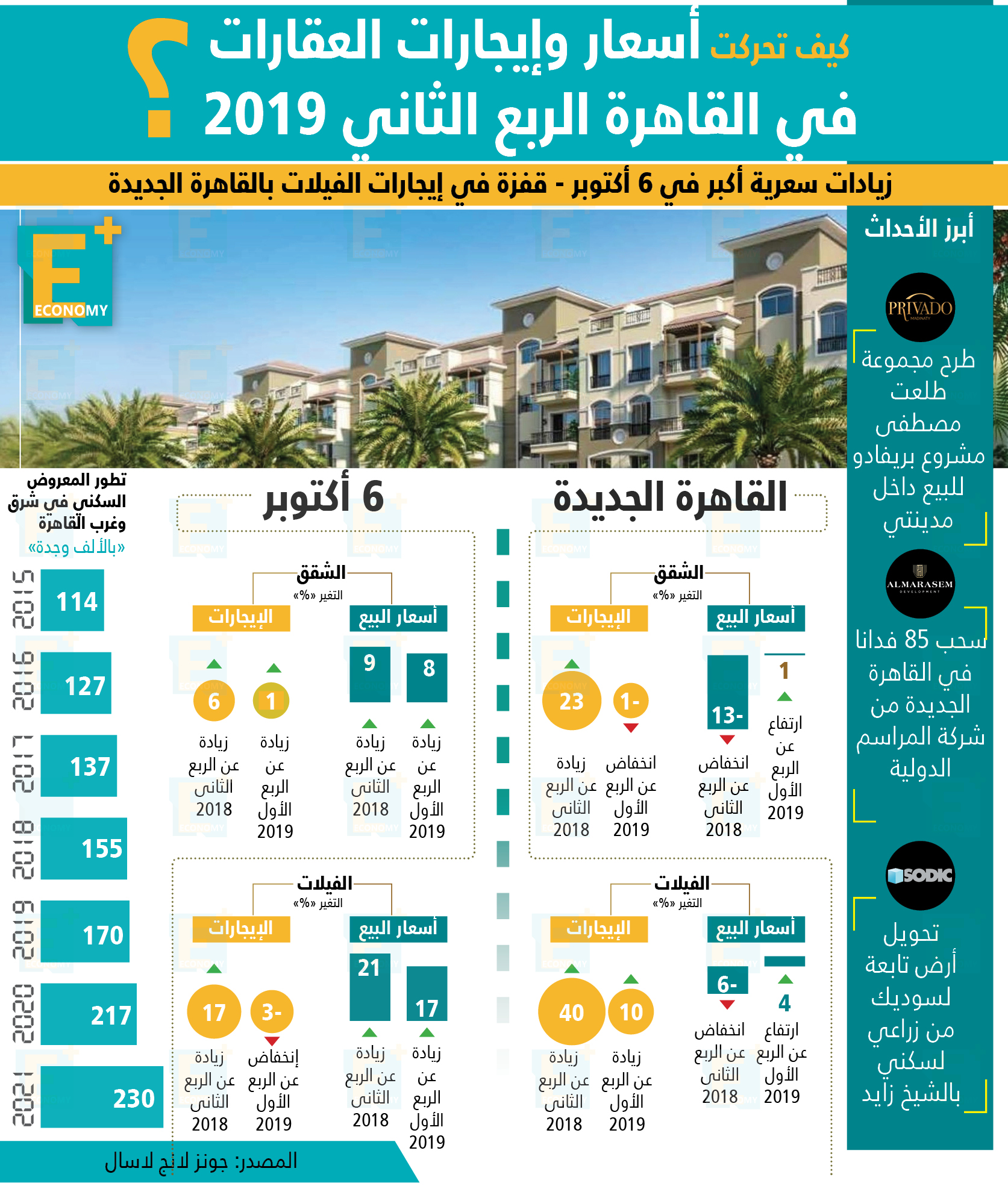 العقارات-القاهرة الجديدة-6 أكتوبر-أسعار الفائدة