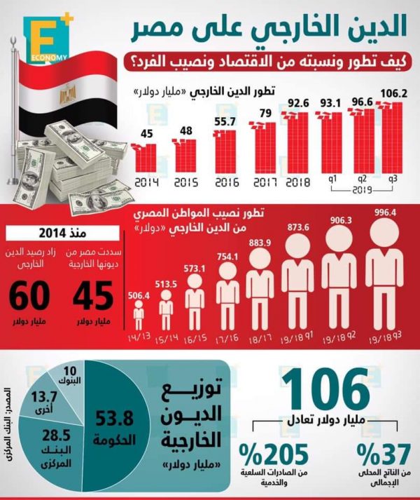 الدين الخارجي على مصر في أرقام