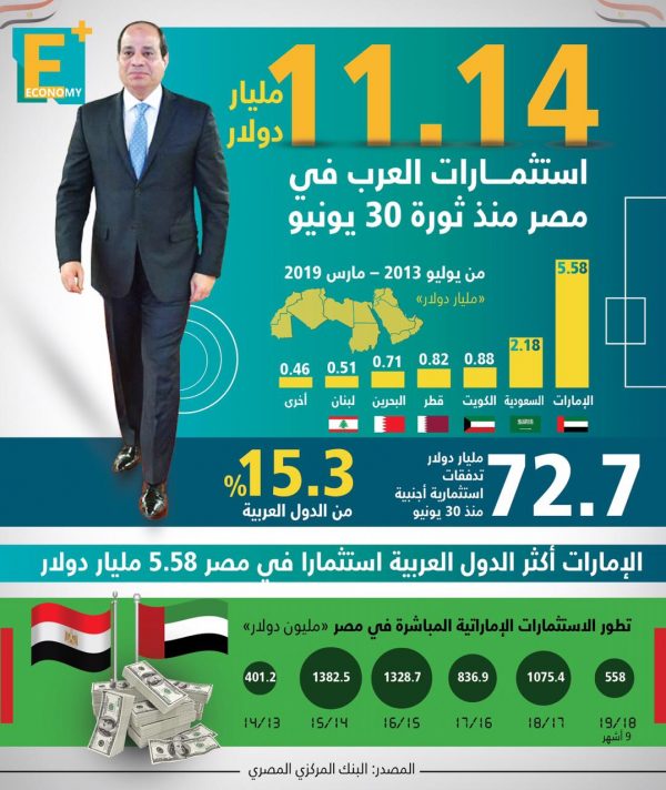 استثمارات العرب تتخطى 11 مليار دولار في مصر منذ ثورة 30 يونيو