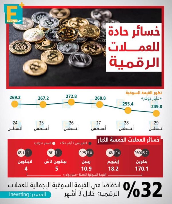 خسائر حادة للعملات الرقمية