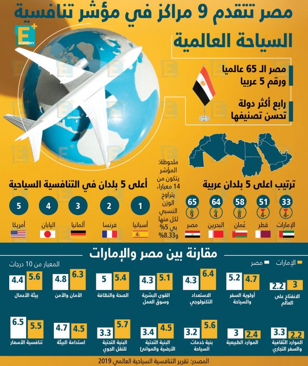 مصر تتقدم 9 مراكز في مؤشر تنافسية السياحة العالمية