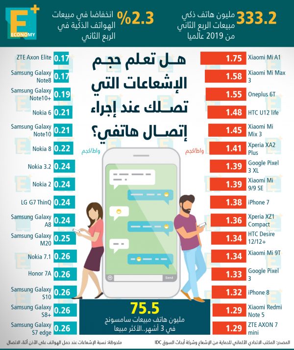 حجم الإشعاعات التى تصلك عند إجراء اتصال هاتفي