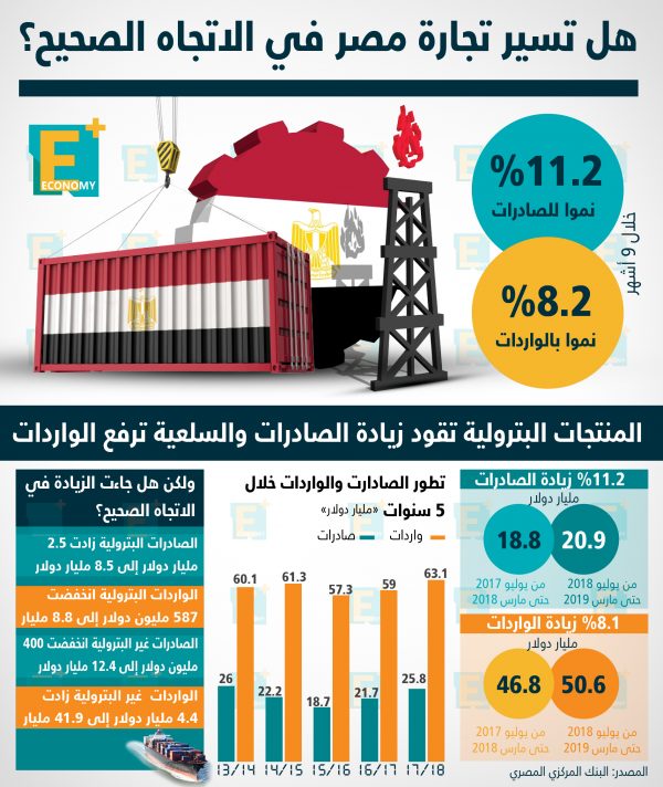 هل تسير تجارة مصر في الاتجاه الصحيح؟