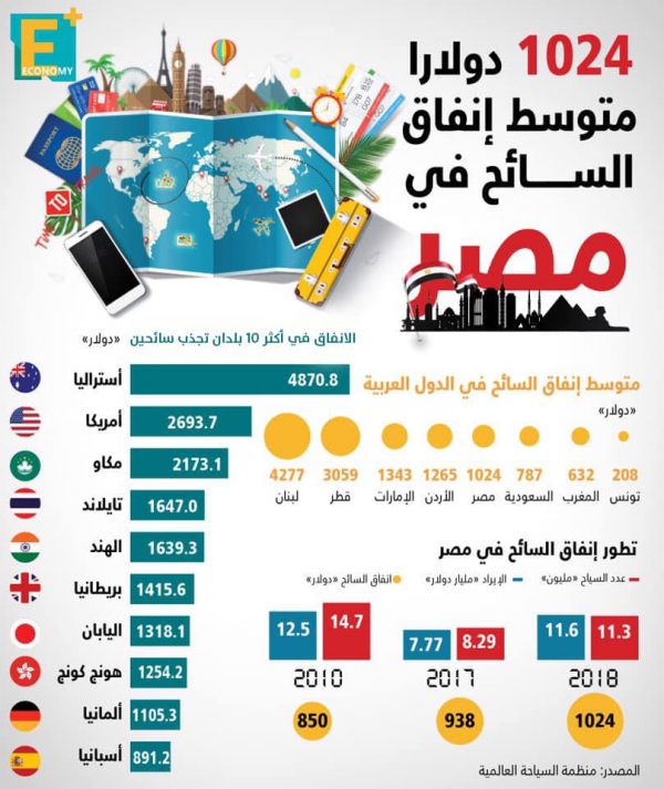 1024 دولارًا متوسط إنفاق السائح في مصر