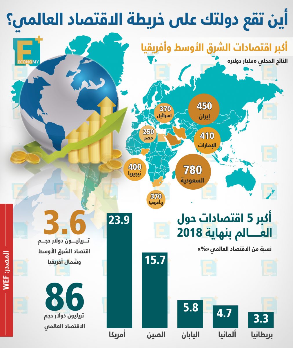 أين تقع دولتك على خريطة الاقتصاد العالمي؟