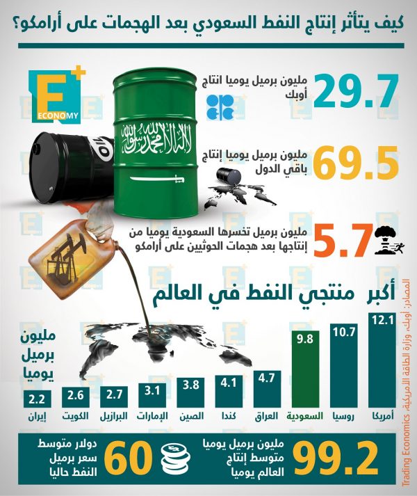 كيف يتأثر إنتاج النفط السعودي بعد الهجمات على أرامكو؟