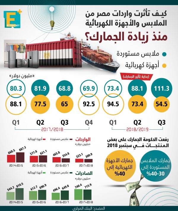 كيف تأثرت واردات مصر من الملابس والأجهزة الكهربائية منذ زيادة الجمارك؟