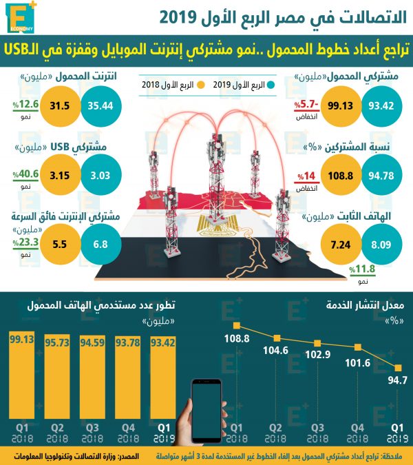 الاتصالات في مصر خلال الربع الأول 2019