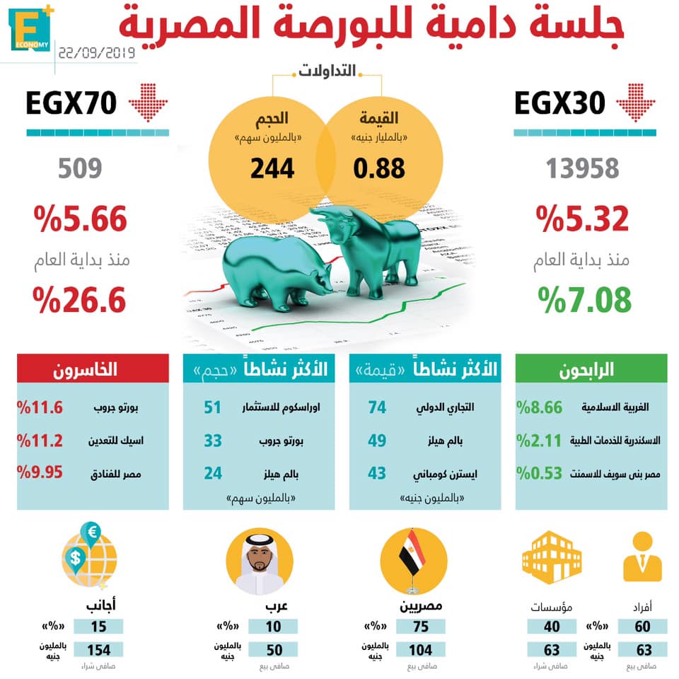 مؤشرات-البورصة-المصرية-خسائر-الأحد-الدامي