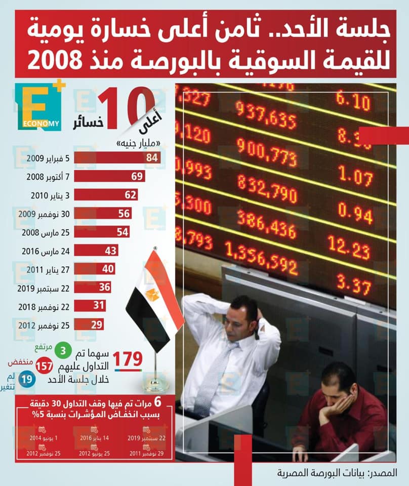 البورصة-المصرية-أكبر- خسائر-سوقية