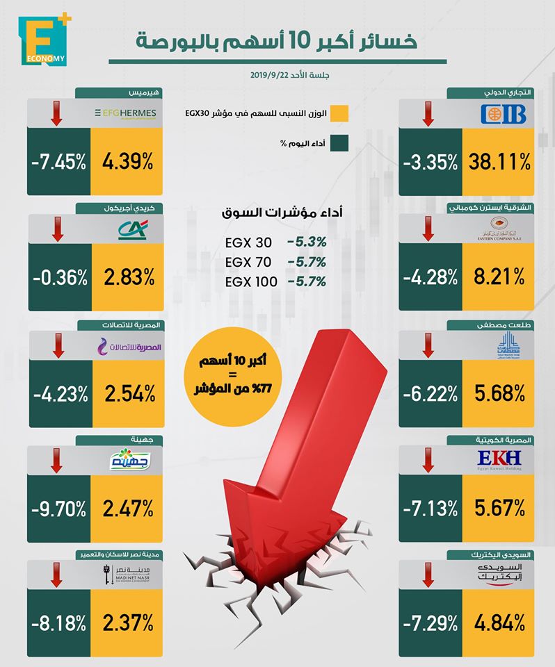 خسائر أكبر 10 أسهم في البورصة المصرية