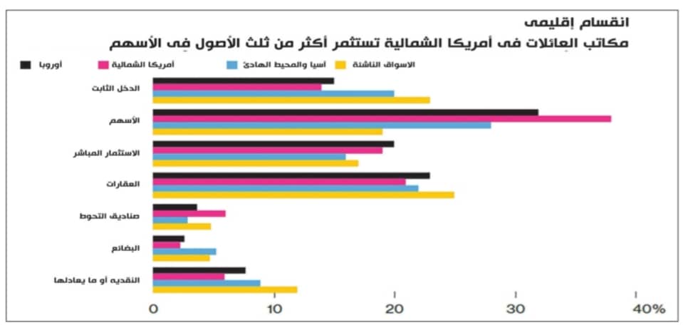 أثرياء العالم