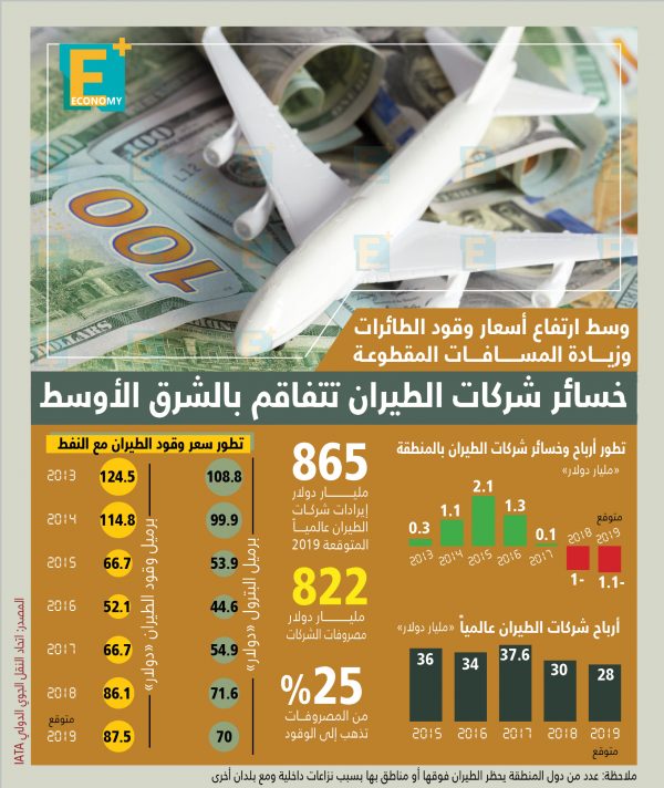 خسائر شركات الطيران تتفاقم بالشرق الأوسط