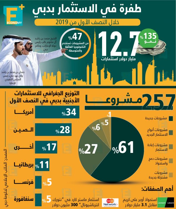 طفرة في الاستثمار بدبي خلال النصف الأول من 2019