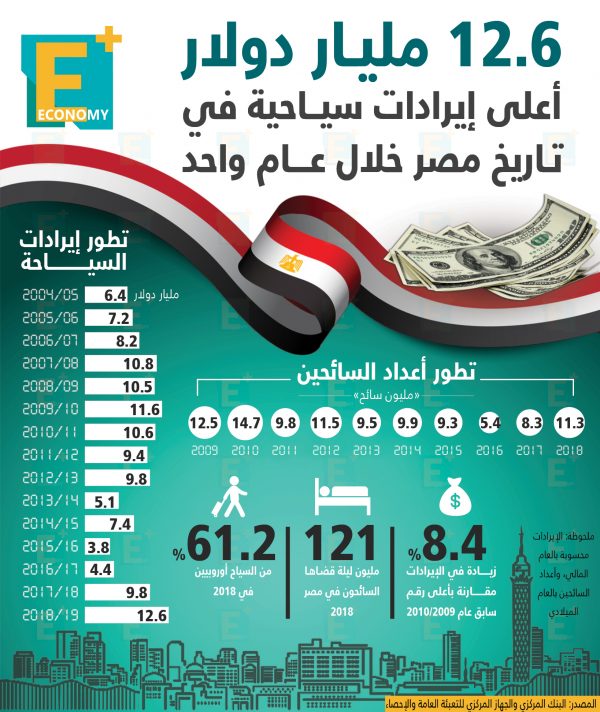 12.6 مليار دولار.. أعلى إيرادات سياحية في تاريخ مصر