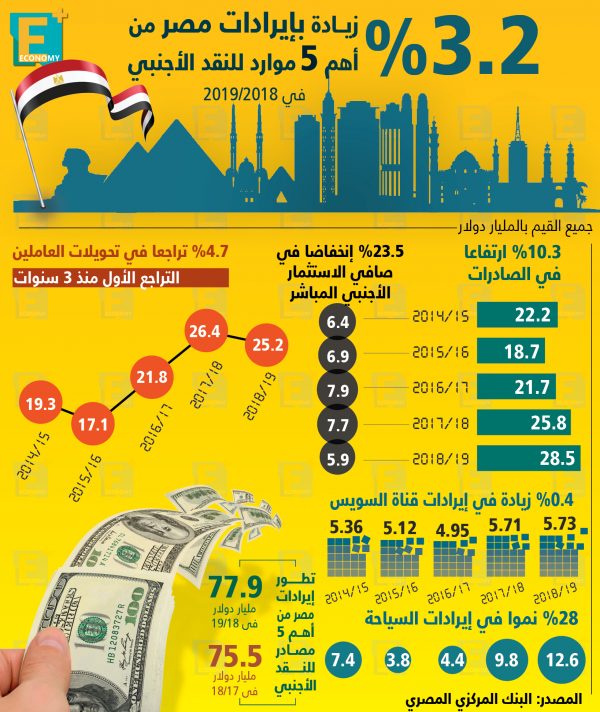 تطور إيرادات مصر من النقد الأجنبي وأهم مصادرها