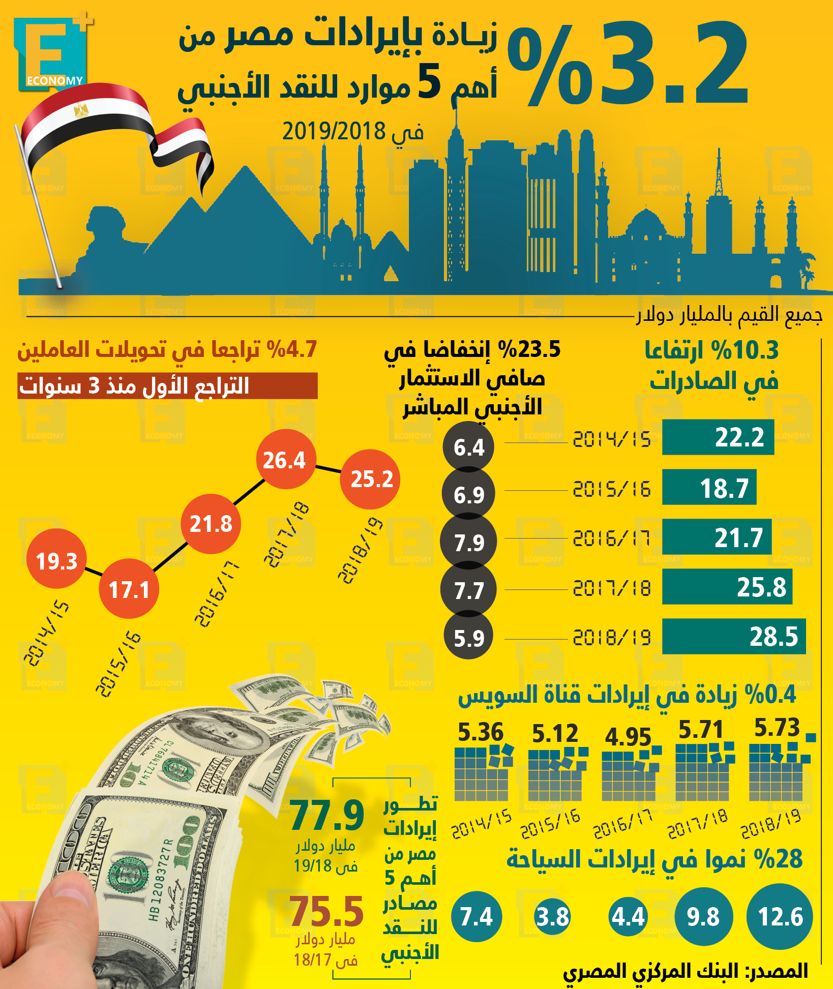 تطور إيرادات مصر من النقد الأجنبي وأهم مصادرها