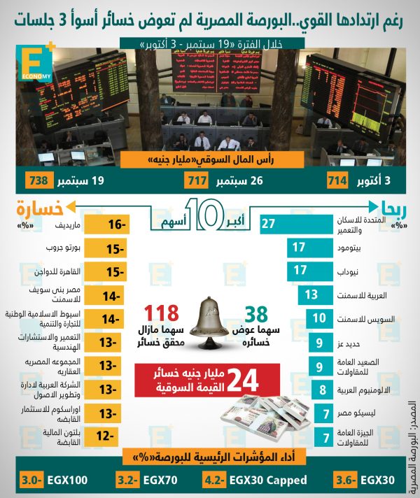 رغم ارتدادها القوي.. البورصة المصرية لم تعوض خسائر أسوأ 3 جلسات