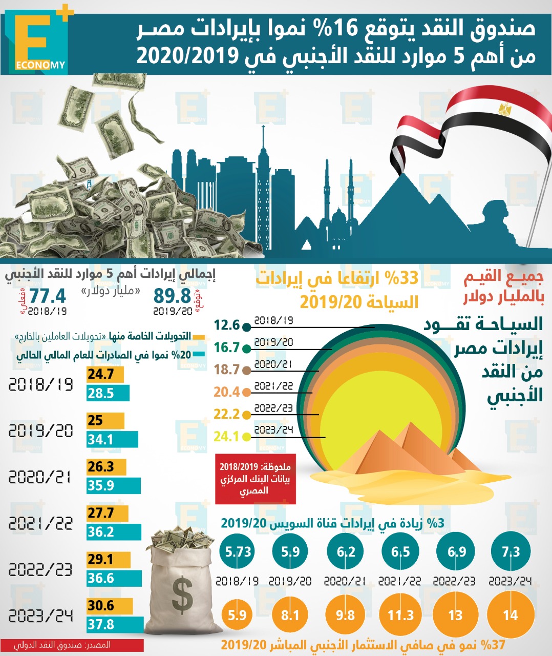 صندوق النقد ايرادات مصر