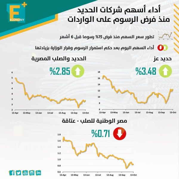 كيف تأثرت أسهم شركات الحديد بفرض رسوم على واردات الحديد والبيليت؟