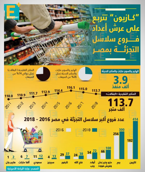 كازيون تتربع على عرش أعداد فروع سلاسل التجزئة بمصر