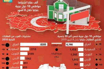 مشتريات العرب في قطاع العقارات التركي
