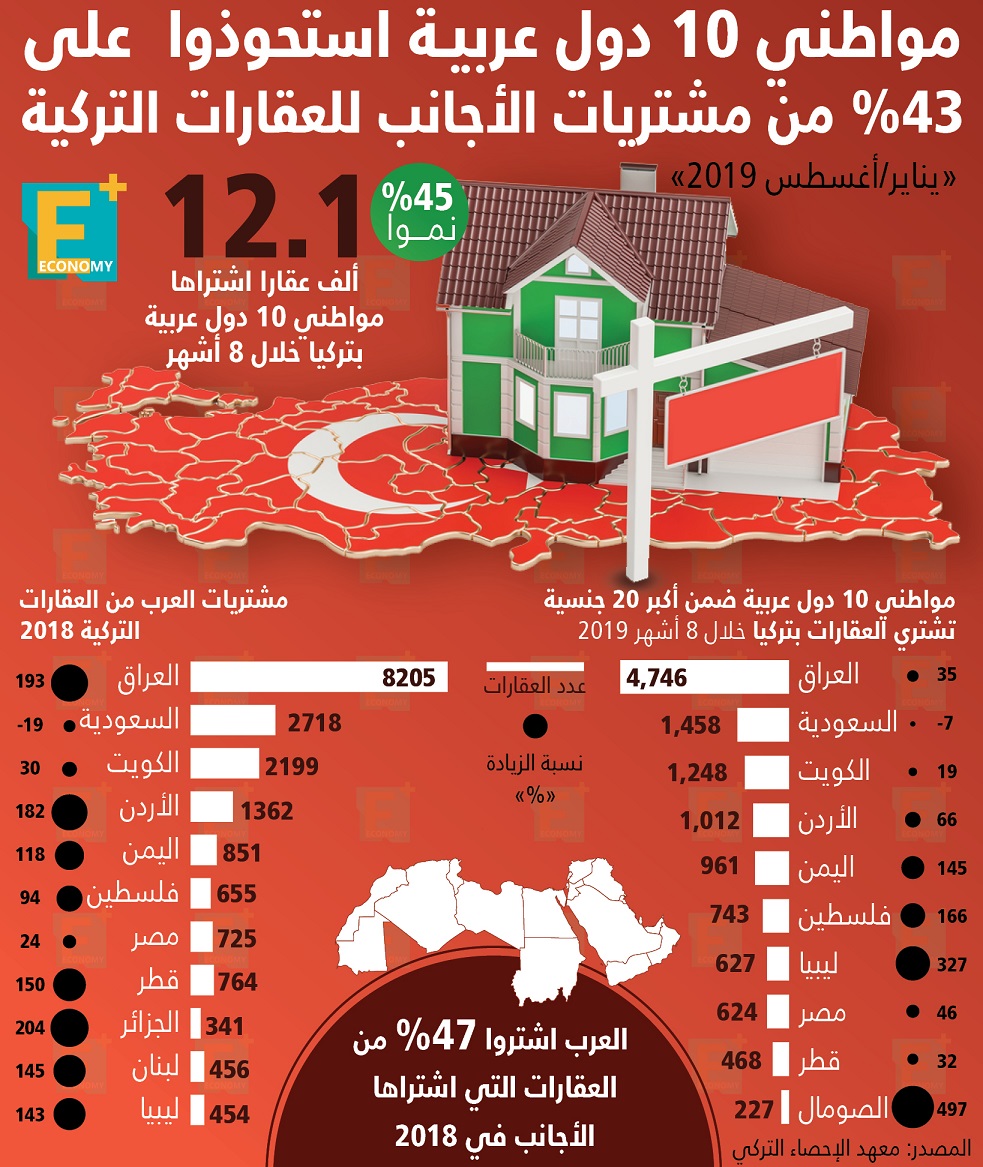 العقارات