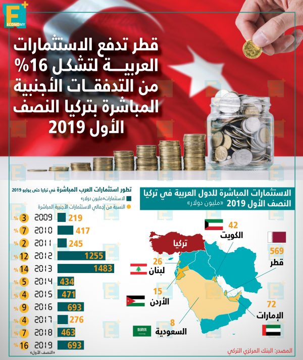 الاستثمارات العربية المباشرة في تركيا وتطورها