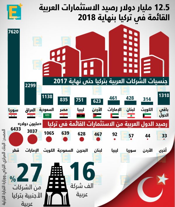 12.5 مليار دولار رصيد الاستثمارات العربية في تركيا بنهاية 2018