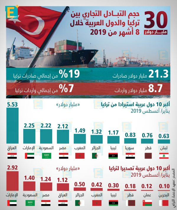 30 مليار دولار حجم التبادل التجاري بين تركيا والدول العربية خلال 8 أشهر