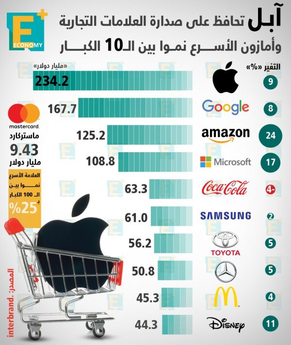 آبل تحافظ على صدارة العلامات التجارية وأمازون الأسرع نموًا بين ال10 الكبار