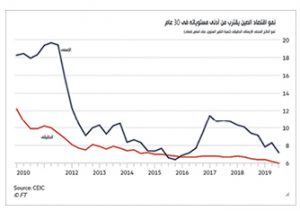 الاقتصاد الصينى