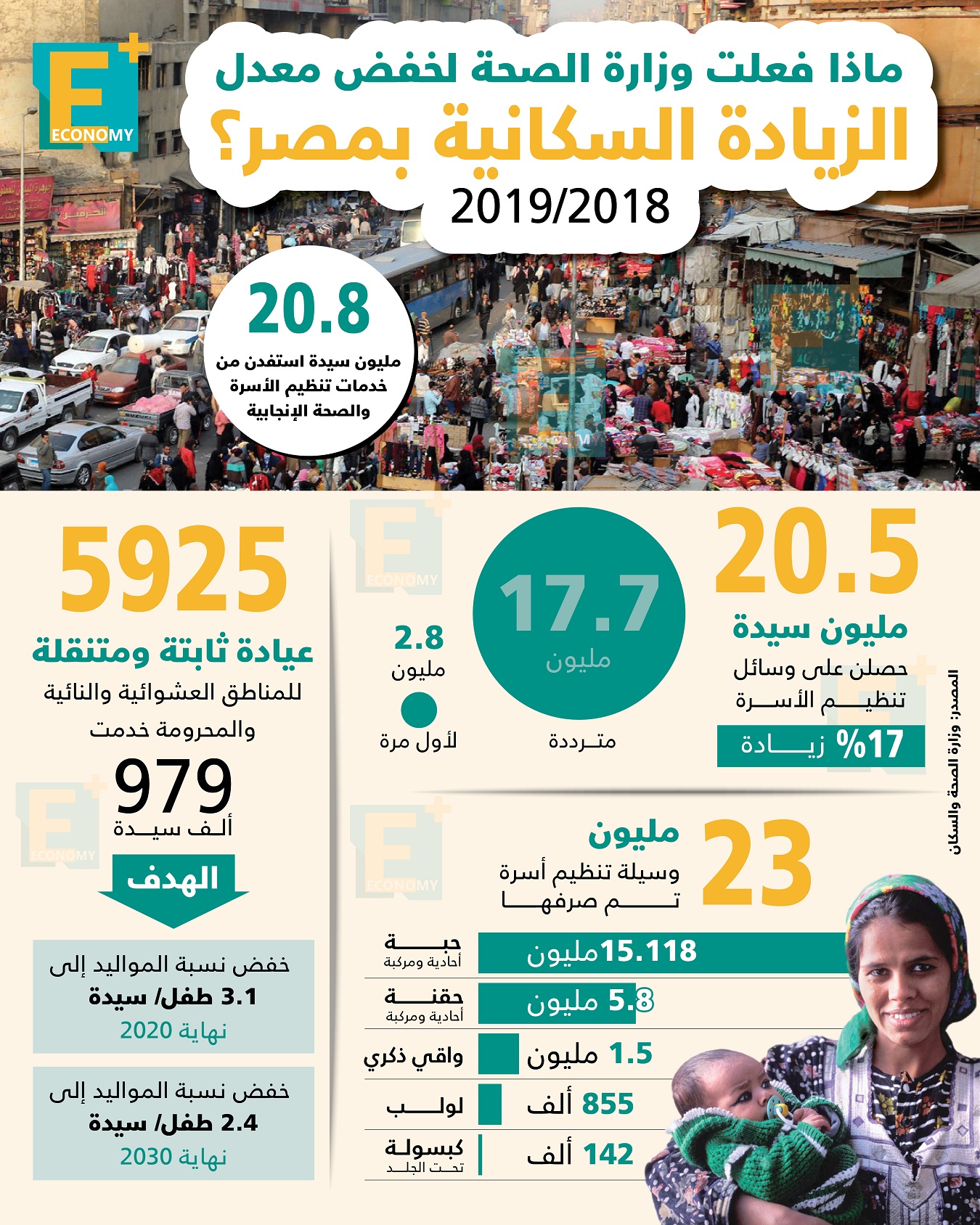 ماذا فعلت وزارة الصحة لخفض الزيادة السكانية بمصر