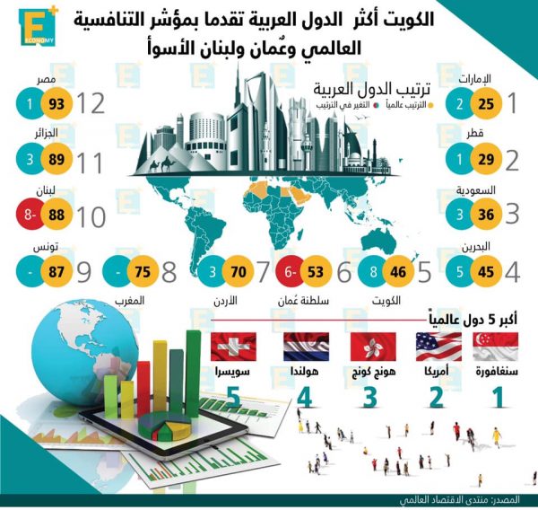 الكويت أكثر الدول العربية تقدمًا بمؤشر التنافسية العالمي وعمان ولبنان الأسوأ