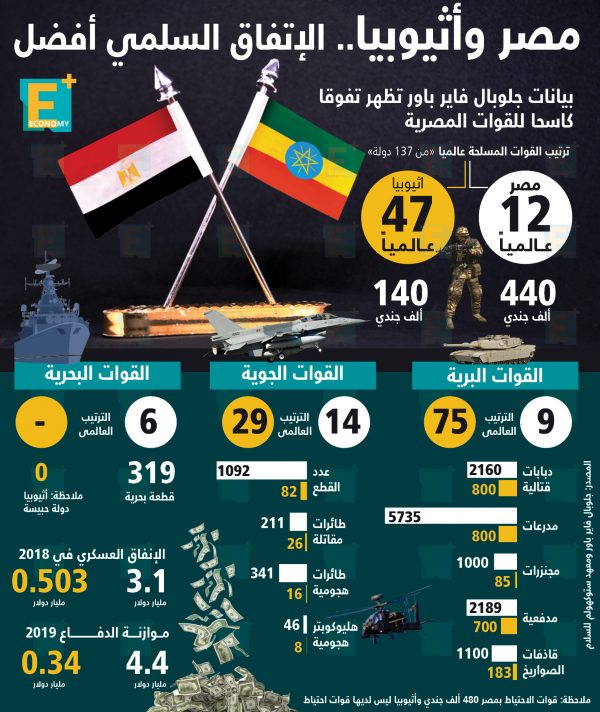 مصر وأثيوبيا .. الإتفاق السلمي أفضل