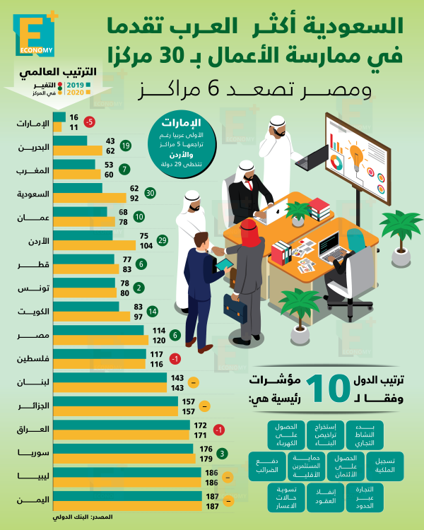 السعودية أكثر الدول العربية تقدمًا في ممارسة الأعمال