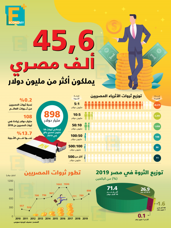 45.6 ألف مصري يملكون أكثر من مليون دولار