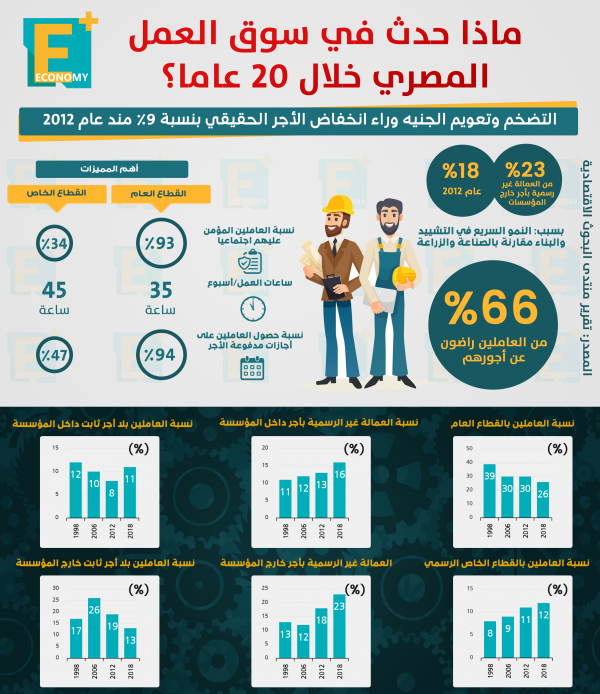 ماذا حدث بسوق العمل المصري خلال 20 عاما؟