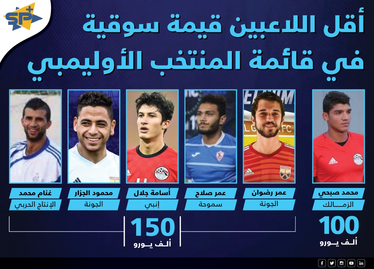 أقل اللاعبين قيمة سوقية في قائمة المنتخب الأوليمبي