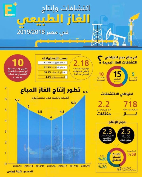 اكتشافات وانتاج الغاز الطبيعي في مصر 2018/ 2019