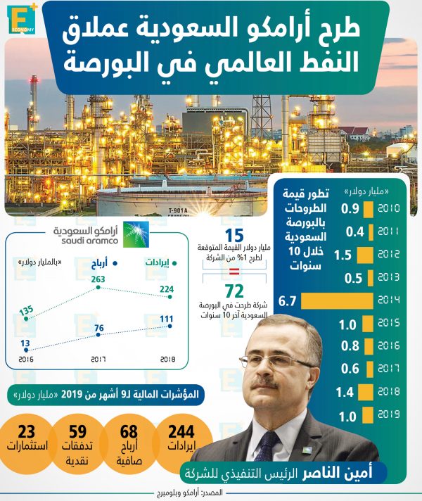 طرح أرامكو السعودية عملاق النفط العالمي في البورصة