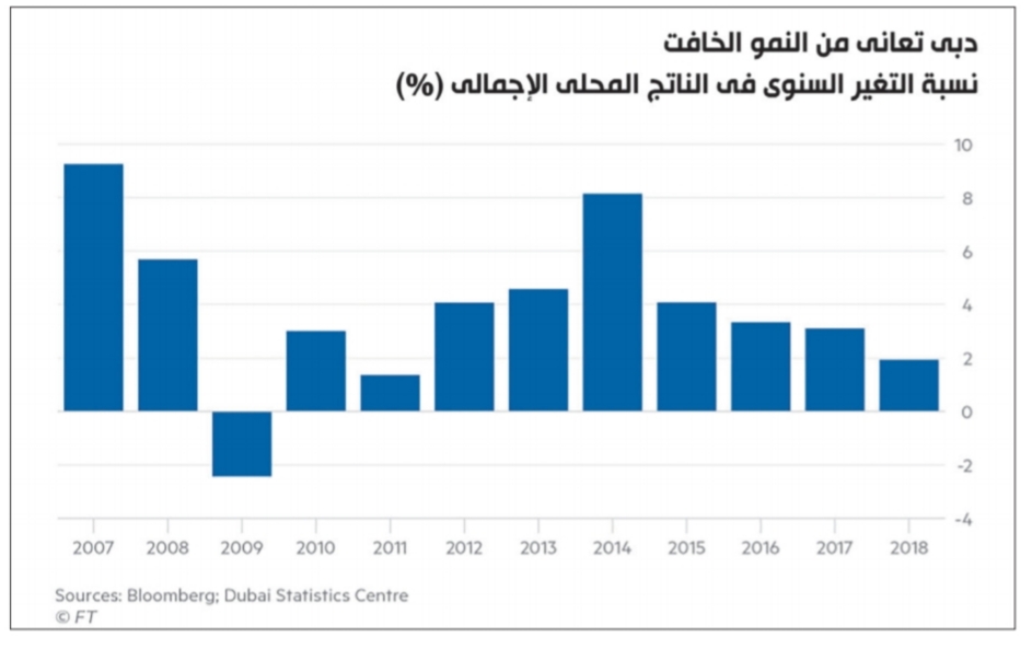 القطاع العقاري في دبي